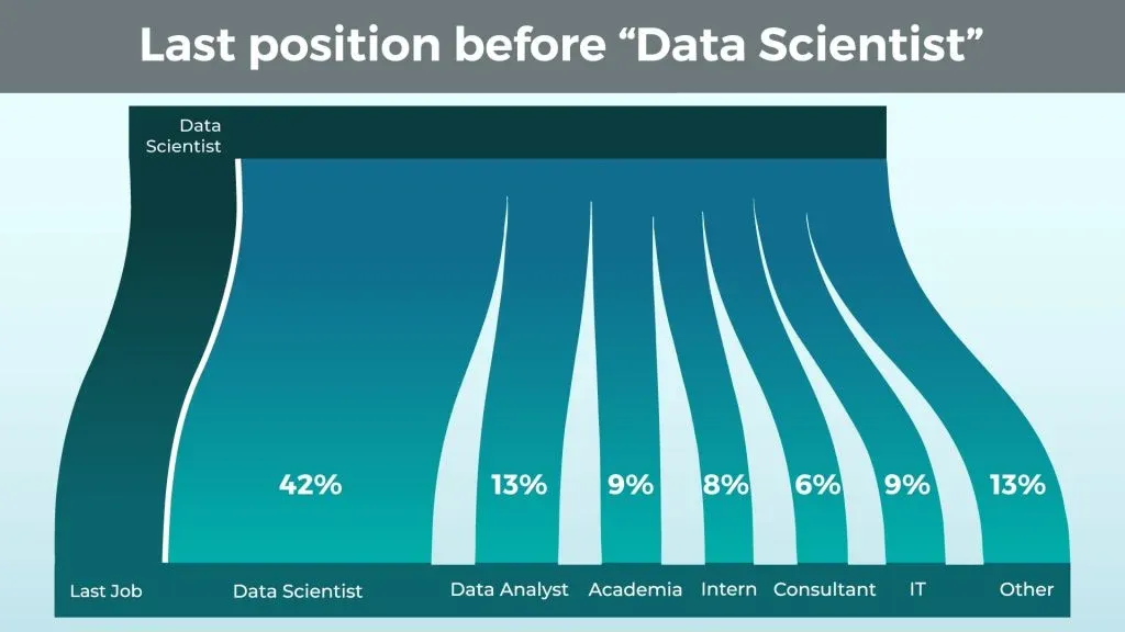Last position before data scientist, data scientist profile