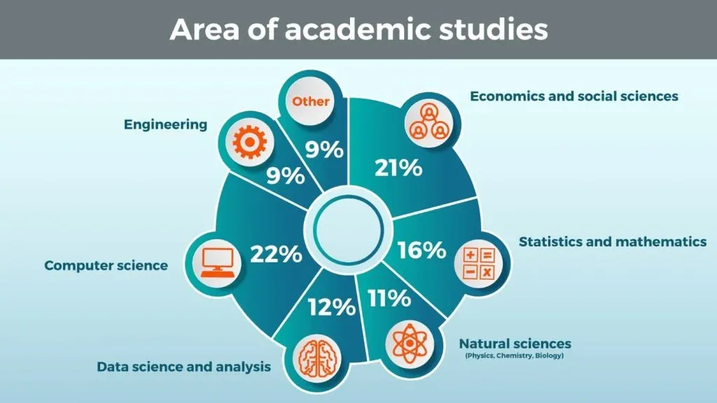Area of Academic Studies, data scientist profile