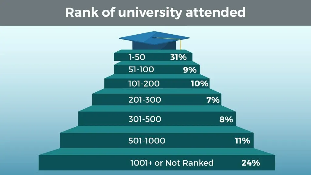 Rank of University Attended