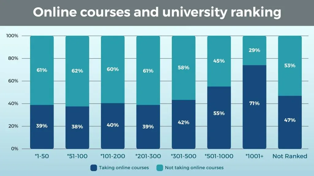 Online Courses and University Ranking