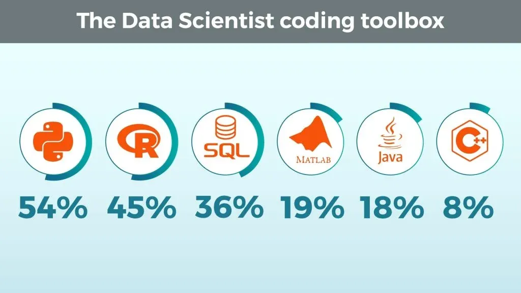 Data Science - A Revelation of the Modern Digital Era