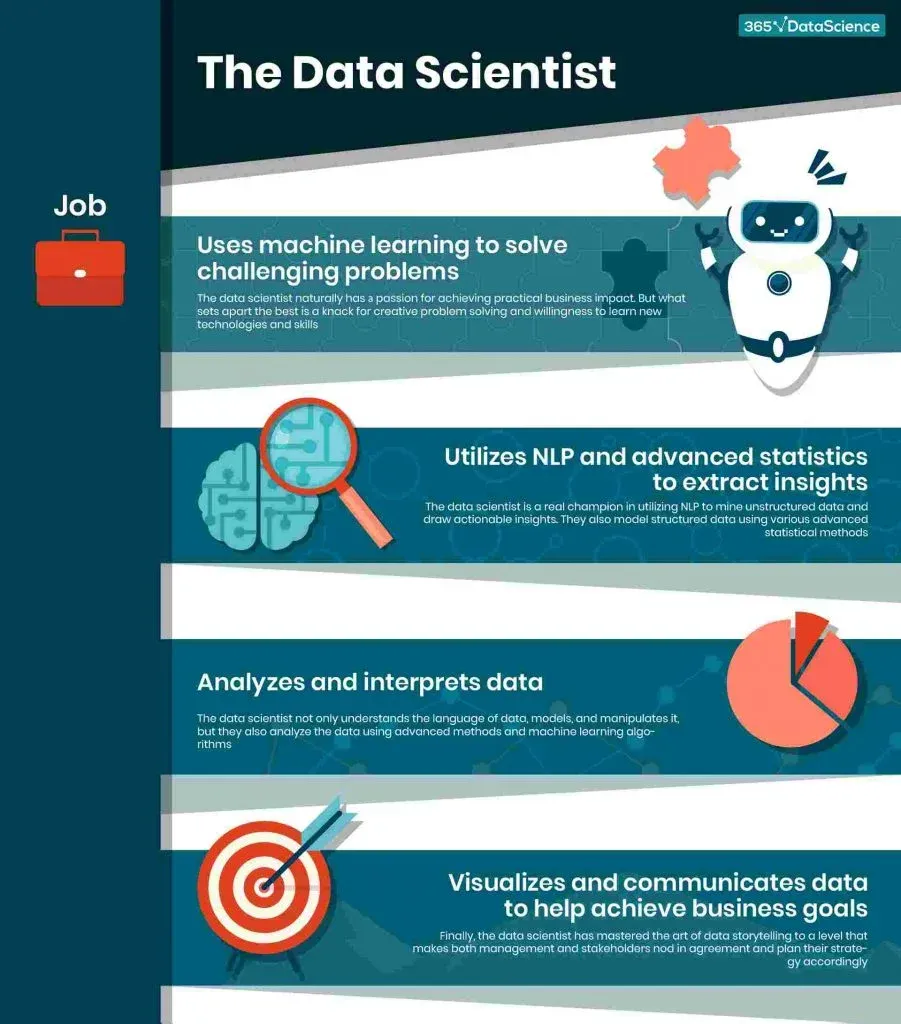 what does a data scientist do infographic, career in data science