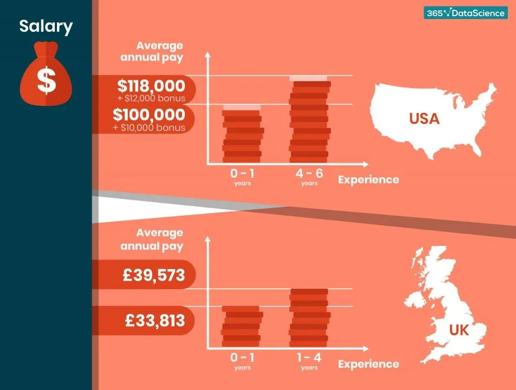 data scientist salary infographic, career in data science