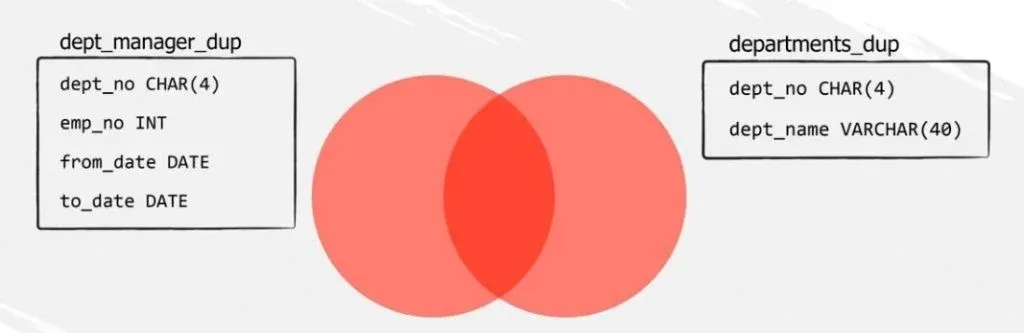 inner join venn diagram sql