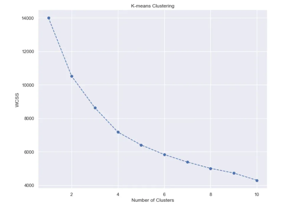 k-means-clustering-analysis