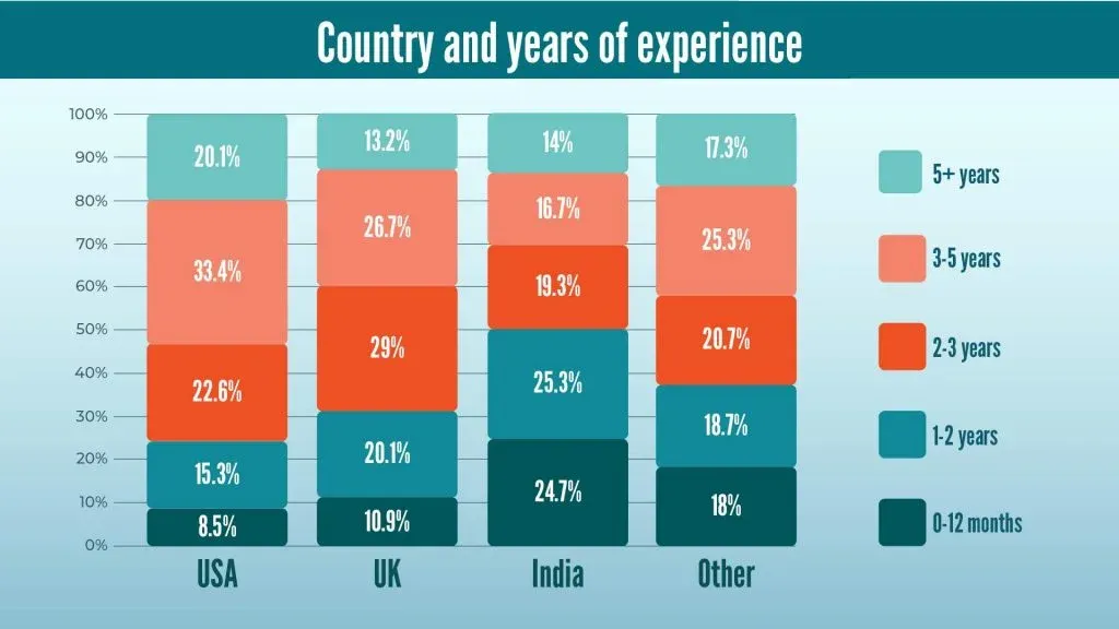 Country of employment and years of experience of Data Scienists in 2020 