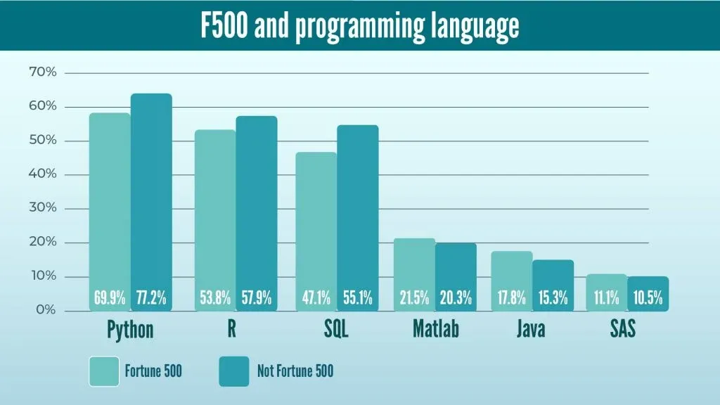 F500 companies and data science programming languages 