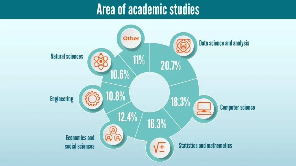 Area of academic studies of Data Scienists in 2020
