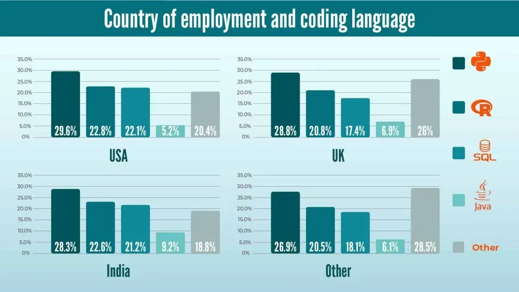 Country of employment and data science programming languages