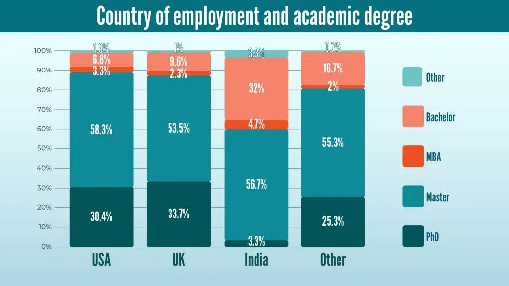 Country of Employment and Degree Acquired by Data Scienists in 2020