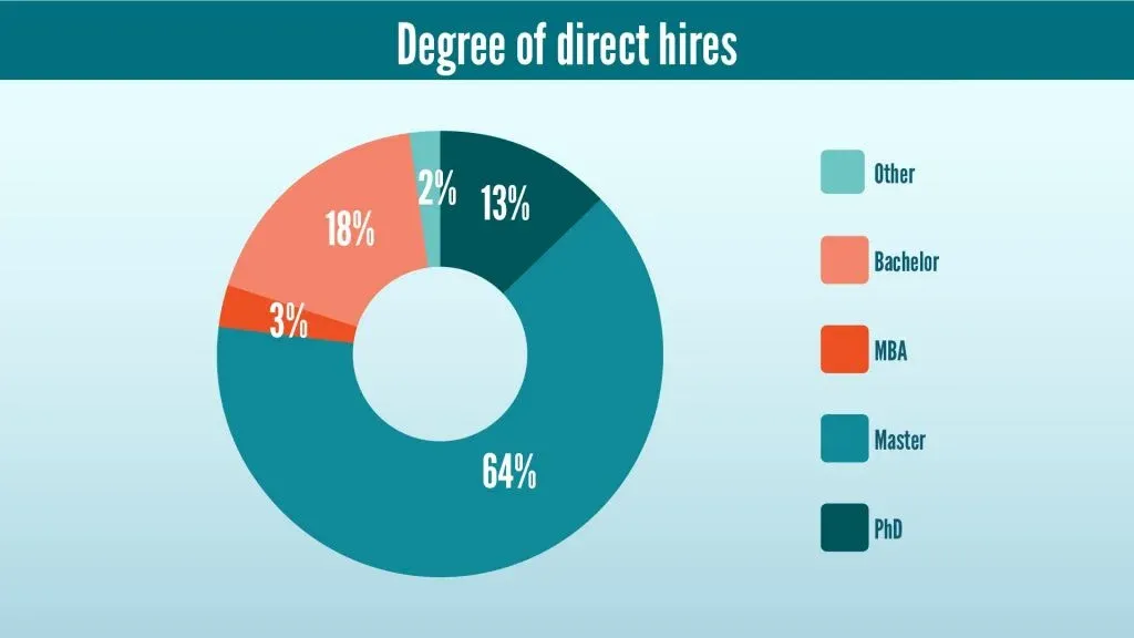 Rate of directs hires after graduation of Data Scienists in 2020