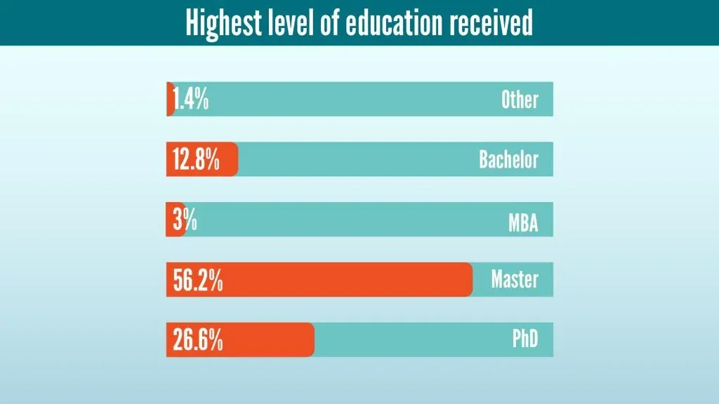 Highest level of education of Data Scientists in 2020