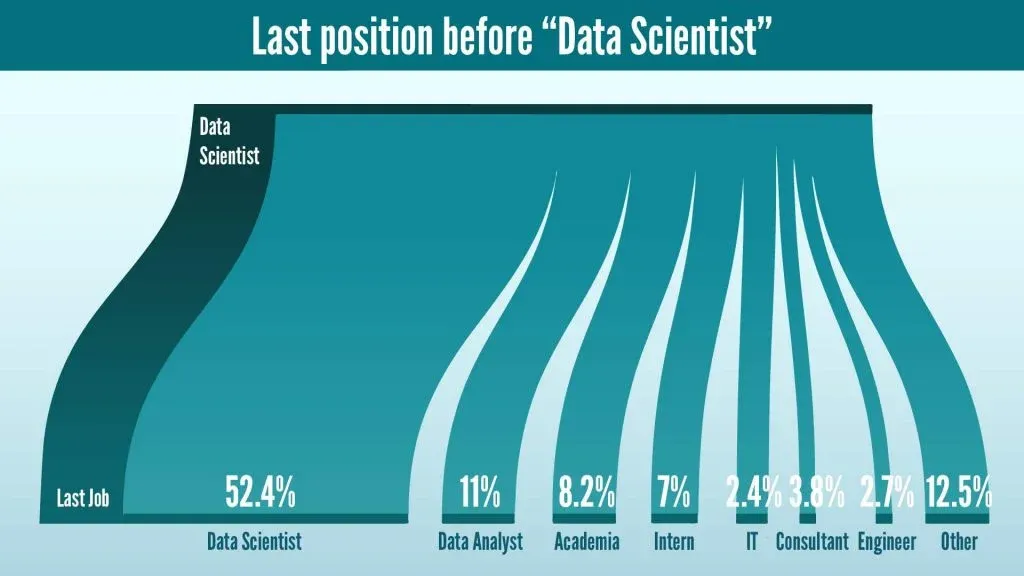 Last position before the current one for Data Scientists in 2020