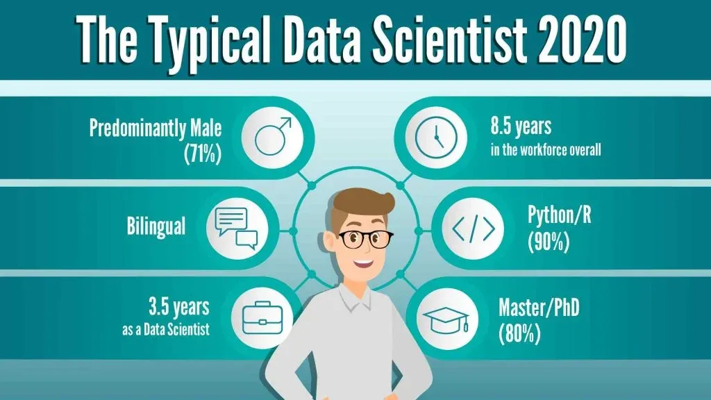 Typical Data Scientist of 2020 description