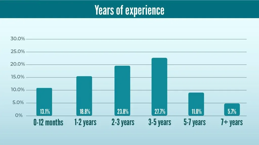 Years of experience of Data Scienists in 2020