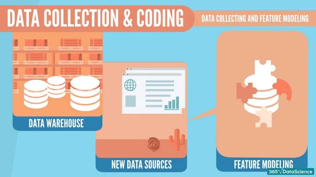 ibm data science consulting, ibm data collection and coding, feature modeling