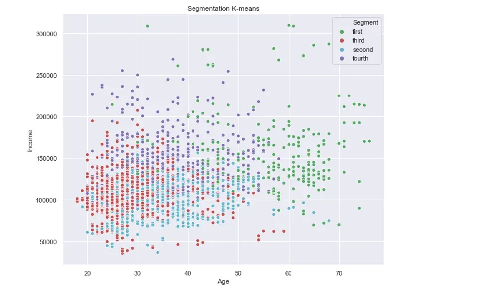 The results of K-means clustering without PCA.