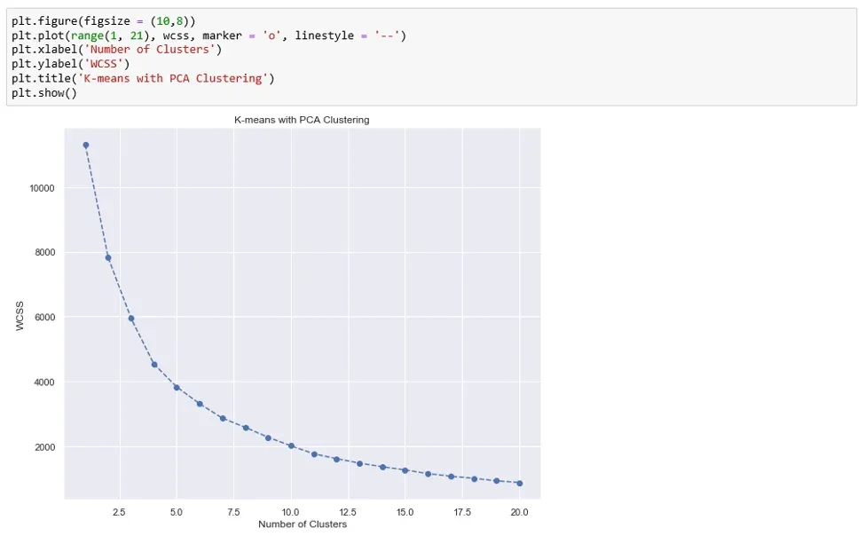 Plotting the WCSS to define the number of clusters.