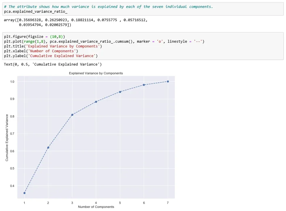 Cumulative variance plot 