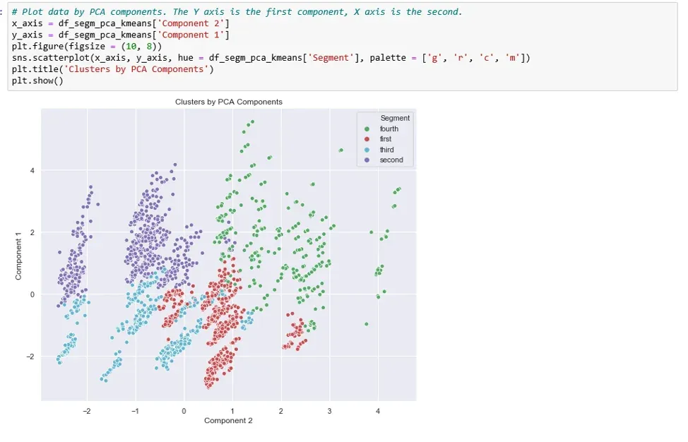 Visualizing the data with respect to the first two components.