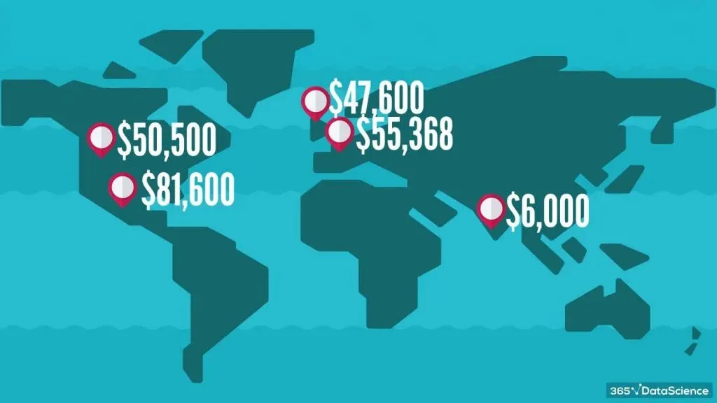 salaries around the world