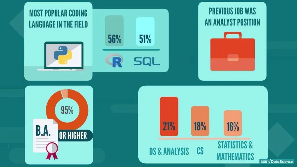 skills you need to become a data scientist, data scientist programming skills, data scientist education, data scientist experience