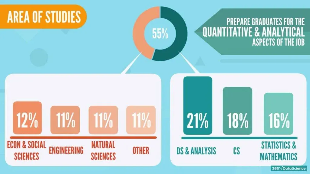 data scientist education, data scientist area of studies