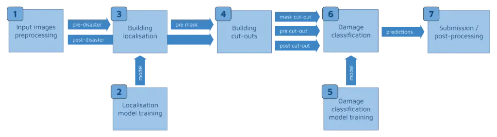 machine learning for natural disaster relief, appsilon data science machine learning pipeline