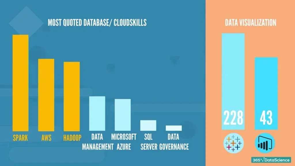 most quoted database skills, cloud skills, and data visualization skills