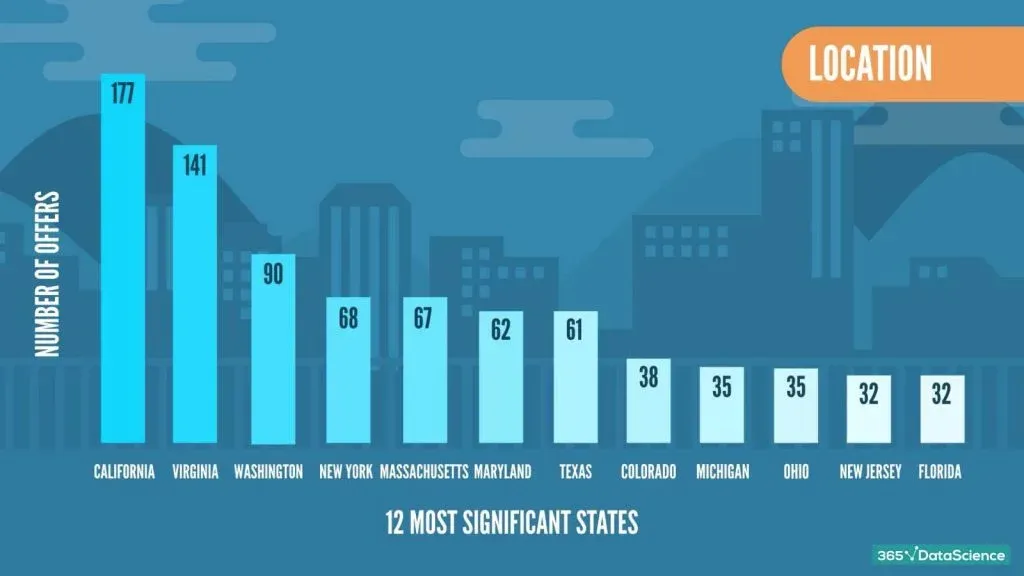 data scientist job descriptions: number of offers against location