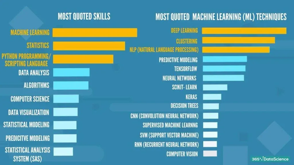 most quoted skills and machine learning techniques