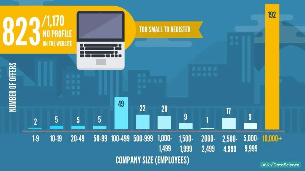 data scientist job descriptions: number of offers against company size