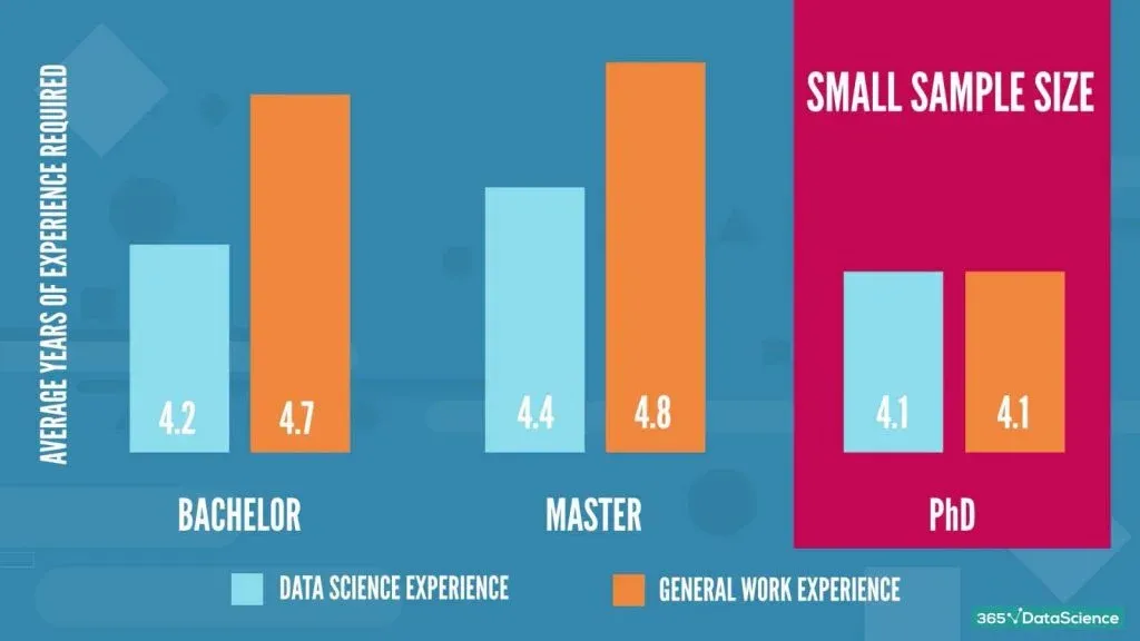 data scientist job descriptions: prior work experience with respect to the education required