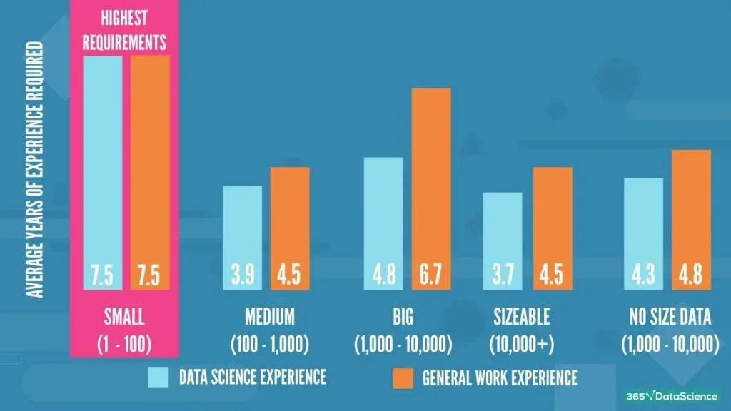 data scientist job descriptions: how company size affects the required experience