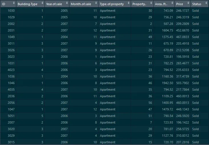 GGPlot2 histogram example: the dataset