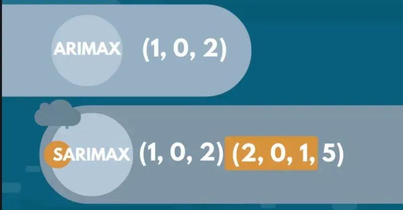 SARIMAX model explanation: the first 3 of these 4 orders are just seasonal versions of the ARIMA orders