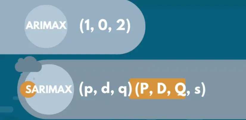 SARIMAX model order notation