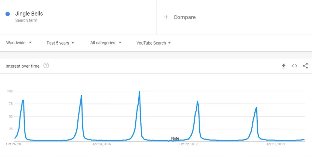 Seasonality example: A graph representing interest over time via weekly youtube searches of jingle bells