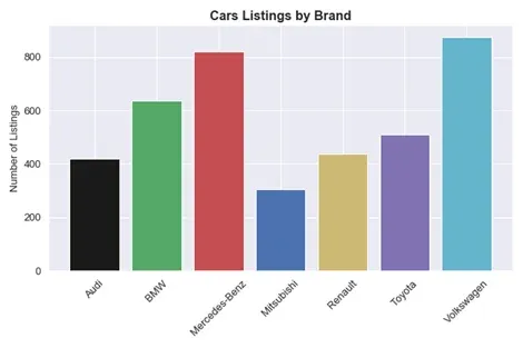 Bar chart data visualization project idea: cars listings by brand