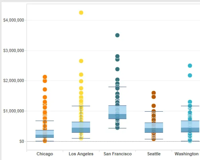 Box plot data visualization project idea