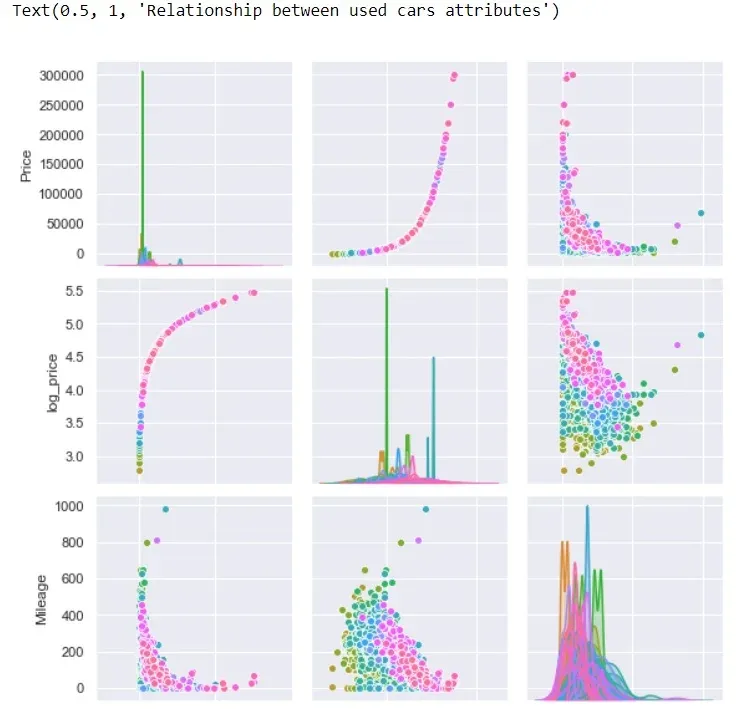 Correlogram data visualization project idea: relationship between used cars attributes