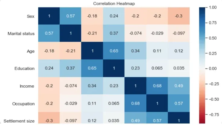 Heatmap data visualization project idea