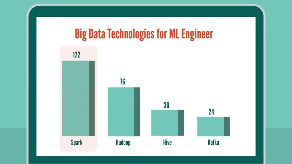 Machine Learning Engineer skills: big data technologies