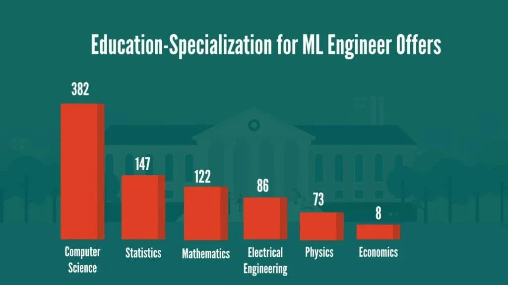 Machine Learning Engineer: specialization for job offers