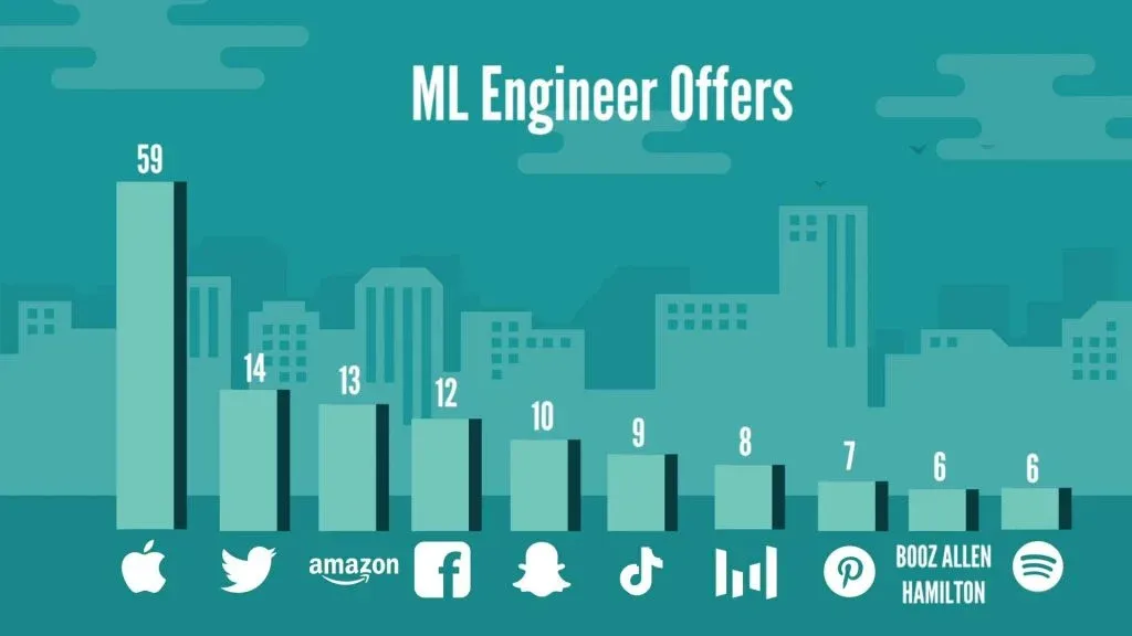 Machine Learning Engineer job offers: top 10 companies