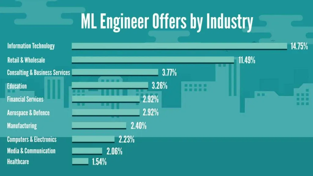 Machine Learning Engineer job offers by industry