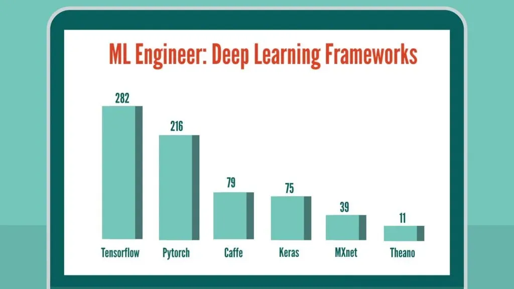 Machine Learning Engineer skills: deep learning frameworks