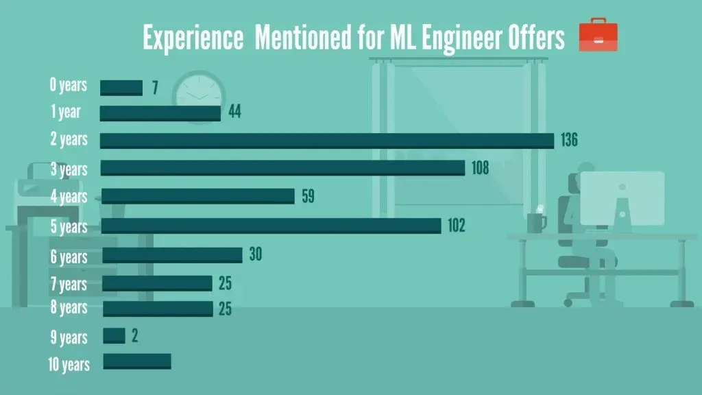 Machine Learning Engineer: experience mentioned for machine learning engineer offers