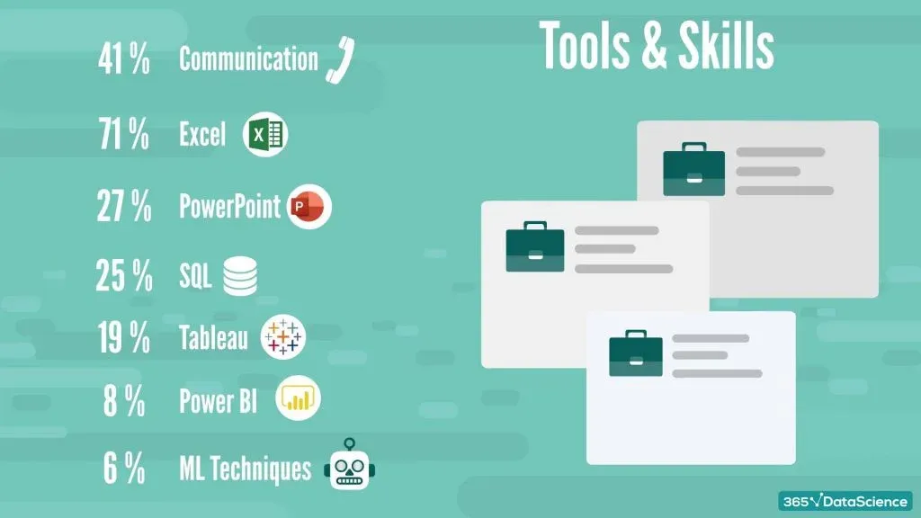 Required tools and skills for a marketing analyst job: communication, excel, powerpoint, sql, tableau, power bi, ml techniques