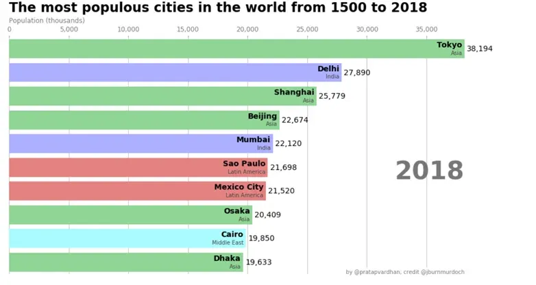 Race chart data visualization project idea: the most populous cities in the world from 1500 to 2018
